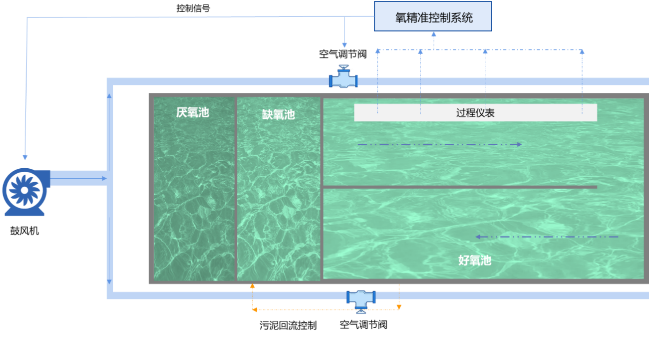 氧精准控制系统.png